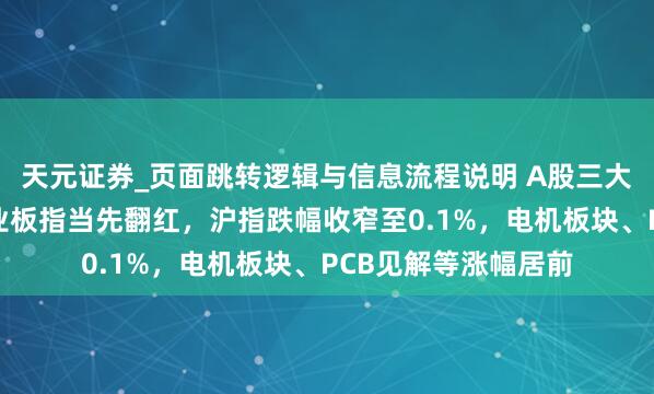 天元证券_页面跳转逻辑与信息流程说明 A股三大股指捏续回升，创业板指当先翻红，沪指跌幅收窄至0.1%，电机板块、PCB见解等涨幅居前
